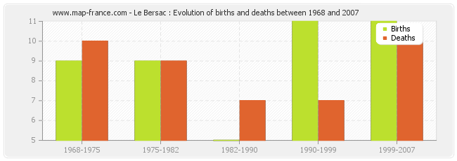 Le Bersac : Evolution of births and deaths between 1968 and 2007